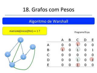 18.'Grafos'com'Pesos' 
A B C D E 
A 0 0 1 0 0 
B 1 0 1 0 1 
C 0 0 0 0 0 
D 0 0 1 0 1 
E 0 0 1 0 0 
''' 
'' 
Algoritmo'de'Warshall' 
Fecho'Transivo.' 
A' 
B' 
C' 
D' 
E' 
 