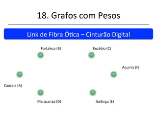 18.'Grafos'com'Pesos' 
''' 
'' 
Distâncias'Rodoviárias' 
Aquiraz' 
Fortaleza' 
Caucaia' 
21'(ANEL'VIARIO)' 08'(CE040)' 
Maranguape' 
27'(CE040)' 
30'(ANEL'VIARIO)' 
33'(BR116)' 
Pacatuba' 
16'(BR020)' 
25'(CE065)' 
Maracanaú' 
Euzébio' 
17'(CE060)' Itainga' 
12'(CE350)' 
10'(CE065)' 
20'(Rua'Henrique'Silva)' 
 