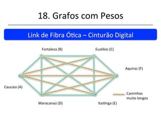 18.'Grafos'com'Pesos' 
''' 
'' 
Link'de'Fibra'Óca'–'Cinturão'Digital'' 
Aquiraz'(F)' 
Fortaleza'(B)' 
Caucaia'(A)' 
Euzébio'(C)' 
Itainga'(E)' 
Maracanaú'(D)' 
 