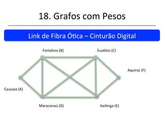 18.'Grafos'com'Pesos' 
''' 
'' 
Link'de'Fibra'Óca'–'Cinturão'Digital'' 
Aquiraz'(F)' 
Fortaleza'(B)' 
Caucaia'(A)' 
Euzébio'(C)' 
Itainga'(E)' 
Maracanaú'(D)' 
Caminhos' 
muito'longos' 
 