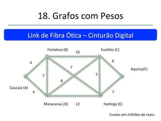 18.'Grafos'com'Pesos' 
''' 
'' 
Link'de'Fibra'Óca'–'Cinturão'Digital'' 
Aquiraz'(F)' 
Fortaleza'(B)' 
Caucaia'(A)' 
Euzébio'(C)' 
Itainga'(E)' 
Maracanaú'(D)' 
 