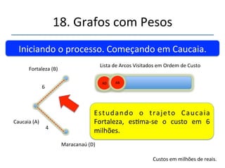 18.'Grafos'com'Pesos' 
''' 
'' 
Iniciando'o'processo.'Começando'em'Caucaia.' 
Fortaleza'(B)' 
Caucaia'(A)' 
Maracanaú'(D)' 
4' 
Lista'de'Arcos'Visitados'em'Ordem'de'Custo' 
Es tudando' o' t rajeto' Caucai a' 
Maracanaú,' esmanse' o' custo' em' 4' 
milhões.' 
Custos'em'milhões'de'reais.' 
AD' 
 