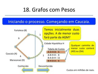 18.'Grafos'com'Pesos' 
''' 
'' 
Iniciando'o'processo.'Começando'em'Caucaia.' 
Fortaleza'(B)' 
Caucaia'(A)' 
Es tudando' o' t rajeto' Caucai a' 
Fortaleza,' esmanse' o' custo' em' 6' 
milhões.' 
Maracanaú'(D)' 
4' 
Custos'em'milhões'de'reais.' 
6' 
Lista'de'Arcos'Visitados'em'Ordem'de'Custo' 
AD' AB' 
 
