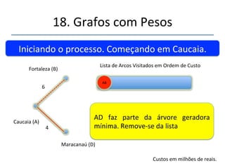 18.'Grafos'com'Pesos' 
''' 
'' 
Iniciando'o'processo.'Começando'em'Caucaia.' 
Fortaleza'(B)' 
Caucaia'(A)' 
1' 
6' fará'parte'da'AGM?' 
4' 
Maracanaú'(D)' 
Temos' inicialmente' duas' 
opções.'A'de'menor'custo' 
Custos'em'milhões'de'reais.' 
Cidade'Hipotéca'H' 
1' 
Tabela'de'Custos' 
AnDnHnB':''6' 
AnBnHnD':''8' 
BnAnDnH':'11' 
BnHnDnA':''6''' 
Conhecido' Desconhecido' 
Qualquer' caminho' de' 
menor' custo' conterá' 
(AD)'ou'(DA)' 
 