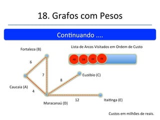 18.'Grafos'com'Pesos' 
''' 
'' 
Iniciando'o'processo.'Começando'em'Caucaia.' 
Fortaleza'(B)' 
Caucaia'(A)' 
AD' faz' parte' da' árvore' geradora' 
mínima.'Removense'da'lista' 
Maracanaú'(D)' 
4' 
Custos'em'milhões'de'reais.' 
6' 
Lista'de'Arcos'Visitados'em'Ordem'de'Custo' 
AB' 
 