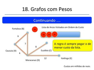 18.'Grafos'com'Pesos' 
''' 
'' 
Connuando'....' 
Fortaleza'(B)' 
Caucaia'(A)' 
DB' DC' DE' 
7' Euzébio'(C)' 
Maracanaú'(D)' 
4' 
Custos'em'milhões'de'reais.' 
6' 
Lista'de'Arcos'Visitados'em'Ordem'de'Custo' 
AB' 
12' 
8' 
Itainga'(E)' 
 