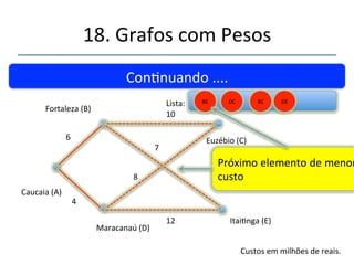 18.'Grafos'com'Pesos' 
''' 
'' 
Connuando'....' 
Fortaleza'(B)' 
Caucaia'(A)' 
Maracanaú'(D)' 
4' 
Custos'em'milhões'de'reais.' 
6' 
Lista'de'Arcos'Visitados'em'Ordem'de'Custo' 
12' 
8' 
Euzébio'(C)' 
Itainga'(E)' 
DB' 
DC' DE' 
Estando'D'conectada,'DB'sai' 
da'lista.' 
 