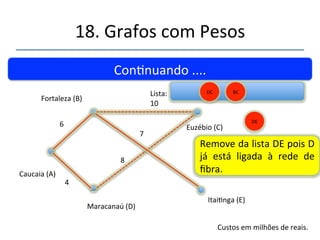 18.'Grafos'com'Pesos' 
''' 
'' 
Connuando'....' 
Fortaleza'(B)' 
Caucaia'(A)' 
Maracanaú'(D)' 
4' 
BC' DE' 
Euzébio'(C)' 
Custos'em'milhões'de'reais.' 
6' 
Lista:' 
12' 
8' 
Itainga'(E)' 
10' 
7' 
DC' 
BE' 
Remove'BE'da'lista.' 
 