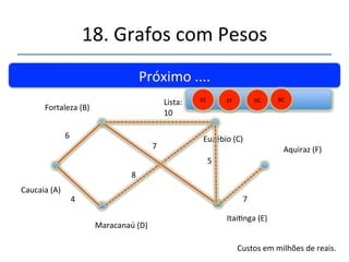 18.'Grafos'com'Pesos' 
''' 
'' 
Connuando'....' 
Fortaleza'(B)' 
Caucaia'(A)' 
Maracanaú'(D)' 
4' 
BC' 
Custos'em'milhões'de'reais.' 
6' 
Lista:' 
8' 
Itainga'(E)' 
DE' 
Euzébio'(C)' 
10' 
7' 
DC' 
Remove'da'lista'DE'pois'D' 
já' está' ligada' à' rede' de' 
fibra.' 
 
