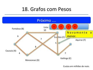18.'Grafos'com'Pesos' 
''' 
'' 
Próximo'....' 
Fortaleza'(B)' 
Caucaia'(A)' 
Maracanaú'(D)' 
4' 
Custos'em'milhões'de'reais.' 
6' 
Lista:' 
8' 
Itainga'(E)' 
BC' 
Euzébio'(C)' 
10' 
7' 
DC' 
7' 
5' 
Aquiraz'(F)' 
EC' EF' 
 