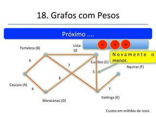 18.'Grafos'com'Pesos' 
''' 
'' 
Próximo'....' 
Fortaleza'(B)' 
Caucaia'(A)' 
Maracanaú'(D)' 
4' 
Custos'em'milhões'de'reais.' 
6' 
Lista:' 
8' 
Itainga'(E)' 
BC' 
Euzébio'(C)' 
10' 
7' 
DC' 
7' 
5' 
Aquiraz'(F)' 
EC' EF' 
N o v a m e n t e' o' 
menor.' 
 
