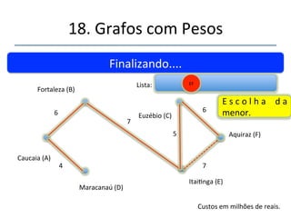 18.'Grafos'com'Pesos' 
''' 
'' 
Finalizando....' 
Fortaleza'(B)' 
Caucaia'(A)' 
Maracanaú'(D)' 
4' 
Custos'em'milhões'de'reais.' 
6' 
Lista:' 
Itainga'(E)' 
Euzébio'(C)' 
7' 
7' 
5' 
Aquiraz'(F)' 
EF' 
6' 
CF' 
Duas' úlmas' 
opções.' 
 