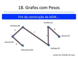 18.'Grafos'com'Pesos' 
''' 
'' 
Finalizando....' 
Fortaleza'(B)' 
Caucaia'(A)' 
Maracanaú'(D)' 
4' 
6' 
E l i m i n a' 
conectadas.' 
Custos'em'milhões'de'reais.' 
6' 
Lista:' 
Itainga'(E)' 
Euzébio'(C)' 
7' 
5' Aquiraz'(F)' 
 