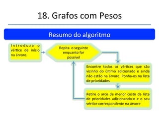 18.'Grafos'com'Pesos' 
''' 
'' 
Questão'chave.' 
Usamos' uma' lista' ordenada' por' prioridades' (menor' custo)' para' 
conter' todos' o' vérces' a' serem' analisados.'Na' práca' podense' 
usar'um'heap'para'ganhar'eficiência'no'processo.' 
 
