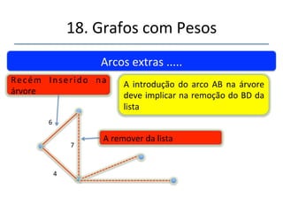 18.'Grafos'com'Pesos' 
''' 
'' 
Arcos'extras'.....' 
Após'a'seleção'do'próximo'vérce,'precisamos'lidar'com'o'arcos' 
que'levam'a'vérces'já'conectados'(Cidades'já'visitadas).'Se'não' 
forem'rerados'podem'levar'a'ciclos'ou'a'permanência'de'arcos' 
extras'na'AGM'(Errada).'' 
 