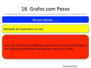 18.'Grafos'com'Pesos' 
''' 
'' 
Arcos'extras'.....' 
A' introdução' do' arco' AB' na' árvore' 
deve'implicar'na'remoção'do'BD'da' 
lista' 
Recém' Inser ido' na' 
árvore' 
6' 
4' 
7' 
A'remover'da'lista' 
 