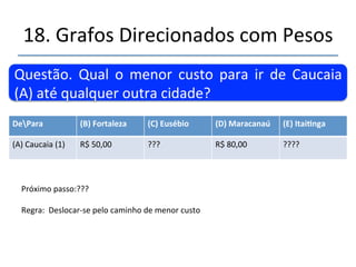 18.'Grafos'Direcionados'com'Pesos' 
''' 
''Questão.'Qual' o'menor' custo' para' ir' de' Caucaia' 
(A)'até'qualquer'outra'cidade?' 
DePara (B)Fortaleza (C)Eusébio (D)Maracanaú (E)Itai@nga 
(A)'Caucaia' 
Na'estação'de'Caucaia'sabemos'que'custa'R$'50,00'para'Fortaleza'e'R$''80,00'para' 
Maracanaú''' 
 