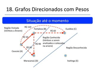 18.'Grafos'Direcionados'com'Pesos' 
''' 
''Questão.'Qual' o'menor' custo' para' ir' de' Caucaia' 
(A)'até'qualquer'outra'cidade?' 
DePara (B)Fortaleza (C)Eusébio (D)Maracanaú (E)Itai@nga 
(A)'Caucaia'(1)' R$'50,00' ???' R$'80,00' ????' 
Próximo'passo:???' 
' 
Regra:''Deslocarnse'pelo'caminho'de'menor'custo''' 
 