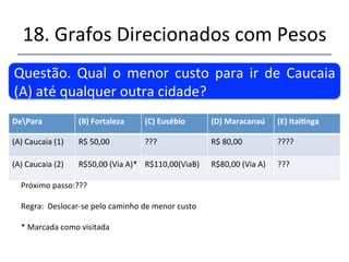 18.'Grafos'Direcionados'com'Pesos' 
''' 
'' 
Situação'até'o'momento' 
Fortaleza'(B)' 
R$'50' 
Caucaia'(A)' 
Euzébio'(C)' 
Itainga'(E)' 
R$'80' 
R$'90' 
Maracanaú'(D)' 
R$'60' 
Região'Visitada' 
(Vérces'a'Árvore)' 
Região'Conhecida' 
(Vérces'a'serem' 
analisados'e'colocados' 
na'arvore)' 
Região'Desconhecida' 
R$'110' 
 