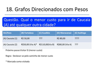 18.'Grafos'Direcionados'com'Pesos' 
''' 
''Questão.'Qual' o'menor' custo' para' ir' de' Caucaia' 
(A)'até'qualquer'outra'cidade?' 
DePara (B)Fortaleza (C)Eusébio (D)Maracanaú (E)Itai@nga 
(A)'Caucaia'(1)' R$'50,00' ???' R$'80,00' ????' 
(A)'Caucaia'(2)' 
' 
R$50,00'(Via'A)*' R$110,00(ViaB)' R$80,00'(Via'A)' ???' 
Próximo'passo:???' 
' 
Regra:''Deslocarnse'pelo'caminho'de'menor'custo' 
' 
*'Marcada'como'visitada''' 
 