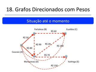 18.'Grafos'Direcionados'com'Pesos' 
''' 
''Questão.'Qual' o'menor' custo' para' ir' de' Caucaia' 
(A)'até'qualquer'outra'cidade?' 
DePara (B)Fortaleza (C)Eusébio (D)Maracanaú (E)Itai@nga 
(A)'Caucaia'(1)' R$'50,00' ???' R$'80,00' ????' 
(A)'Caucaia'(2)' 
' 
R$50,00'(Via'A)*' R$110,00(Via'B)' R$80,00'(Via'A)' ???' 
Próximo'passo:Visitar'D'(menor'custo)' 
' 
Regra:''Deslocarnse'pelo'caminho'de'menor'custo' 
' 
*'Marcada'como'visitada''' 
 