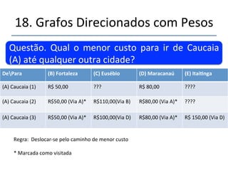 18.'Grafos'Direcionados'com'Pesos' 
''' 
'' 
Situação'até'o'momento' 
Fortaleza'(B)' 
R$'50' 
Caucaia'(A)' 
Euzébio'(C)' 
Itainga'(E)' 
R$'80' 
R$'90' 
Maracanaú'(D)' 
R$'60' 
R$'100' 
R$'20' 
R$'70' 
R$'150' 
 