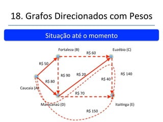18.'Grafos'Direcionados'com'Pesos' 
''' 
''Questão.'Qual' o'menor' custo' para' ir' de' Caucaia' 
(A)'até'qualquer'outra'cidade?' 
DePara (B)Fortaleza (C)Eusébio (D)Maracanaú (E)Itai@nga 
(A)'Caucaia'(1)' R$'50,00' ???' R$'80,00' ????' 
(A)'Caucaia'(2)' 
' 
R$50,00'(Via'A)*' R$110,00(Via'B)' R$80,00'(Via'A)*' ????' 
(A)'Caucaia'(3)'' R$50,00'(Via'A)*' 
' 
R$100,00(Via'D)' 
' 
R$80,00'(Via'A)*' 
' 
R$'150,00'(Via'D)' 
Regra:''Deslocarnse'pelo'caminho'de'menor'custo' 
' 
*'Marcada'como'visitada''' 
 