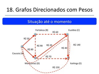 18.'Grafos'Direcionados'com'Pesos' 
''' 
''Questão.'Qual' o'menor' custo' para' ir' de' Caucaia' 
(A)'até'qualquer'outra'cidade?' 
DePara (B)Fortaleza (C)Eusébio (D)Maracanaú (E)Itai@nga 
(A)'Caucaia'(1)' R$'50,00' ???' R$'80,00' ????' 
(A)'Caucaia'(2)' 
' 
R$50,00'(Via'A)*' R$110,00(Via'B)' R$80,00'(Via'A)*' ????' 
(A)'Caucaia'(3)'' R$50,00'(Via'A)*' 
' 
R$100,00(Via'D)' 
' 
R$80,00'(Via'A)*' 
' 
R$'150,00'(Via'D)' 
(A)'Caucaia'(4)' R$50,00'(Via'A)*' RS100,00(Via'D)*' R$80,00'(Via'A)*' R$'140,00'(Via'C)' 
Regra:''Deslocarnse'pelo'caminho'de'menor'custo' 
' 
*'Marcada'como'visitada''' 
 