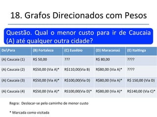 18.'Grafos'Direcionados'com'Pesos' 
''' 
'' 
Situação'até'o'momento' 
Fortaleza'(B)' 
R$'50' 
Caucaia'(A)' 
Euzébio'(C)' 
Itainga'(E)' 
R$'80' 
R$'90' 
Maracanaú'(D)' 
R$'60' 
R$'20' 
R$'70' 
R$'150' 
R$'140' 
R$'40' 
 