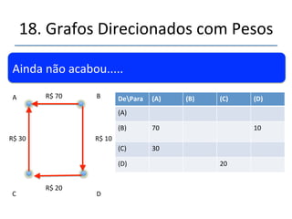 18.'Grafos'Direcionados'com'Pesos' 
''' 
'' 
Ainda'não'acabou.....' 
Solução2':'Algoritmo'de'Floyd'' 
(Robert'Floyd,'1962)' 
 