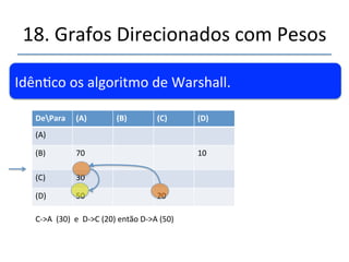 18.'Grafos'Direcionados'com'Pesos' 
''' 
'' 
Ainda'não'acabou.....' 
A' B' 
R$'30' 
R$'70' 
R$'20' 
R$'10' 
C' D' 
DePara (A) (B) (C) (D) 
(A)'' 
(B)'' 
70' 10' 
' 
(C)''' 30' 
(D)' 20' 
 