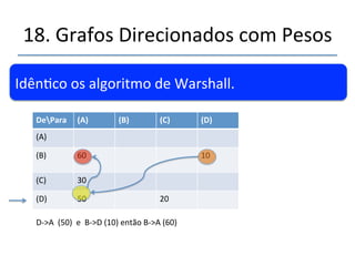 18.'Grafos'Direcionados'com'Pesos' 
''' 
'' 
Idênco'os'algoritmo'de'Warshall.' 
DePara (A) (B) (C) (D) 
(A)'' 
(B)'' 
70' 10' 
' 
(C)''' 30' 
(D)' 50' 20' 
CnA''(30)''e''DnC'(20)'então'DnA'(50)''' 
 