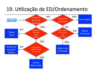 19.'Ulização'de'ED/Ordenamento' 
''' 
'' 
Usadas'para'armazenamento'geral'como' 
registros'em'um'banco'de'dados.'São'elas:' 
matrizes,'listas'ligadas,'árvores'e'tabelas'hash.' 
 