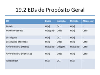 19.'Ulização'de'ED/Ordenamento' 
''' 
'' 
Início' 
Conjunto' 
de'Dados'' 
pequeno' 
Tamanho' 
previsível' 
Pesquisa'e' 
inserção' 
muito' 
rápida.' 
Busca'mais' 
importante' 
que' 
inserção.' 
Garana'de' 
aleatoriedade' 
nas'chaves' 
Lista'Ligada' 
Matriz' 
Tabela' Ordenada' 
Hash' 
Árvore'de' 
pesquisa' 
binária' 
Matriz'não' 
Ordenada' 
Árvore' 
Balanceada' 
SIM' 
SIM' 
SIM' 
SIM' 
NÃO' 
NÃO' 
NÃO' NÃO' 
NÃO' 
SIM' 
 