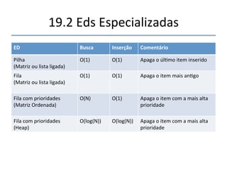 19.2'Eds'Especializadas' 
''' 
'' 
Estes'itens'são:' 
Em'pilhas:'' ' ' 'O'úlmo'elemento'inserido' 
Em'filas:' ' ' ' 'O'primeiro'elemento' 
inserido' 
Prioridades:' ' ' 'O'elemento'com'a'maior' 
prioridade.' 
' 
 
