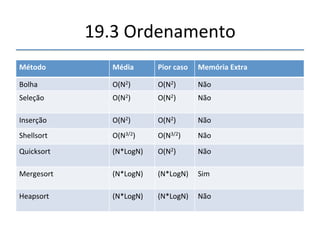 19.2'Eds'Especializadas' 
''' 
ED Busca Inserção Comentário 
Pilha' 
(Matriz'ou'lista'ligada)' 
O(1)' O(1)' Apaga'o'úlmo'item'inserido' 
Fila' 
(Matriz'ou'lista'ligada)' 
' 
O(1)' O(1)' Apaga'o'item'mais'ango' 
Fila'com'prioridades' 
(Matriz'Ordenada)' 
O(N)' O(1)' Apaga'o'item'com'a'mais'alta' 
prioridade' 
' 
Fila'com'prioridades' 
(Heap)' 
O(log(N))' O(log(N))' Apaga'o'item'com'a'mais'alta' 
prioridade' 
 