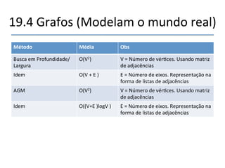 19.3'Ordenamento' 
''' 
Método Média Piorcaso MemóriaExtra 
Bolha' O(N2)' O(N2)' Não' 
Seleção' 
O(N2)' O(N2)' Não' 
' 
Inserção' O(N2)' O(N2)' Não' 
Shellsort' O(N3/2)' O(N3/2)' Não' 
Quicksort' (N*LogN)' O(N2)' 
' 
Não' 
Mergesort' (N*LogN)' 
' 
(N*LogN)' 
' 
Sim' 
Heapsort' (N*LogN)' 
' 
(N*LogN)' 
' 
Não' 
 
