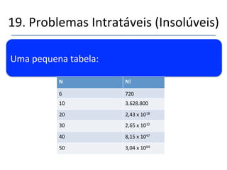 19.'Problemas'Intratáveis'(Insolúveis)' 
''' 
'' 
Quantos'caminhos'eu'posso'trilhar'(Devo' 
examinar)'para'6'cidades?' 
(A)' (B)' (D)' (E)' (C)' (F)' 6'opções'pra'começar' 
X' 
5'remanescentes'para'cada' 
X' 
4'remanescentes'nível'2' 
X' 
3'Remanescentes'nível'3' 
X' 
2'Remanescentes'nível'4' 
X' 
1'Remanescente'nível'5' 
=720''(6!)'' 
(B)' (D)' (E)' (C)' (F)' 
(D)' (E)' (C)' (F)' 
(E)' (C)' (F)' 
(C)' (F)' 
(F)' 
 