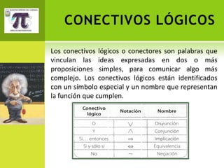 CONECTIVOS LÓGICOS

Los conectivos lógicos o conectores son palabras que
vinculan las ideas expresadas en dos o más
proposiciones simples, para comunicar algo más
complejo. Los conectivos lógicos están identificados
con un símbolo especial y un nombre que representan
la función que cumplen.
 