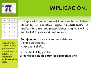 IMPLICACIÓN.

                    La implicación de dos proposiciones simples se obtiene
                    utilizando el conectivo lógico “si…entonces”. La
                    implicación entre dos proposiciones simples t y k se
                    escribe t → k y se lee si t entonces k.

                    Por ejemplo, si t y k son las proposiciones:
Es importante       t: Francisco estudia.
tener en cuenta     k: Aprobará el año.
que entre dos
proposición t y k   Se escribe t → k , y se lee:
es falsa, solo
cuando t es         Si Francisco estudia entonces aprobará el año
verdadero y k es
falsa.
 