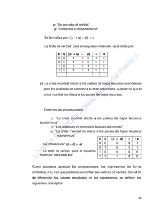 33
p: “Se aprueba el crédito”
q: “Compraré el departamento”
Se formaliza por: [(p  q)  p]  q
La tabla de verdad para el esquema molecular, está dada por:
c) La crisis mundial afecta a los países de bajos recursos económicos
pero los analistas en economía buscan soluciones, a pesar de que la
crisis mundial no afecta a los países de bajos recursos.
Tenemos las proposiciones:
p: “La crisis mundial afecta a los países de bajos recursos
económicos”
q: “Los analistas en economía buscan soluciones”
p: “La crisis mundial no afecta a los países de bajos recursos
económicos”
Se formaliza por: (p  q)  p
La tabla de verdad para el esquema
molecular, está dada por:
Como podemos apreciar las proposiciones, las expresamos en forma
simbólica; a su vez que podemos encontrar sus valores de verdad. Con el fin
de diferenciar los valores resultados de las expresiones, se definen los
siguientes conceptos:
p q [(p  q)  p]  q
0 0 1 0 0 1 0
0 1 1 0 0 1 1
1 0 0 0 1 1 0
1 1 1 1 1 1 1
p q (p  q)  p
0 0 0 0 1
0 1 0 0 1
1 0 0 0 0
1 1 1 0 0
 