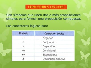CONECTORES LÓGICOS
Son símbolos que unen dos o más proposiciones
simples para formar una proposición compuesta.
Los conectores lógicos son:
 
