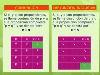 CONJUNCIÓN
Si p y q son proposiciones,
se llama conjunción de p y q
a la proposición compuesta
“p y q “ y se denota por:
p  q
DISYUNCIÓN INCLUSIVA
Si p y q son proposiciones,
se llama disyunción de p y q
a la proposición compuesta
“p o q” y se denota por:
p  q
 