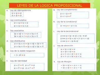 LEYES DE LA LOGICA PROPOSICIONAL
 