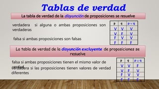 La tabla de verdad de la disyunción de proposiciones se resuelve
p q p  q
V
V
V V
V
F V
V
F
F
F
F
verdadera si alguna o ambas proposiciones son
verdaderas
falsa si ambas proposiciones son falsas
La tabla de verdad de la disyunción excluyente de proposiciones se
resuelve
p q p  q
V
V
V F
V
F V
V
F
F
F
F
verdadera si las proposiciones tienen valores de verdad
diferentes
falsa si ambas proposiciones tienen el mismo valor de
verdad
Tablas de verdad
 
