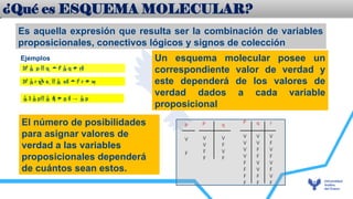 Es aquella expresión que resulta ser la combinación de variables
proposicionales, conectivos lógicos y signos de colección
  p  q     q  r
  r  s    s   r  w
   p  
q  p  →  p
Ejemplos Un esquema molecular posee un
correspondiente valor de verdad y
este dependerá de los valores de
verdad dados a cada variable
proposicional
El número de posibilidades
para asignar valores de
verdad a las variables
proposicionales dependerá
de cuántos sean estos.
P
V
F
P q
V V
V F
F V
F F
P q r
V V V
V V F
V F V
V F F
F V V
F V F
F F V
F F F
¿Qué es ESQUEMA MOLECULAR?
 