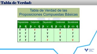 Tabla de Verdad de las
Proposiciones Compuestas Básicas
Tabla de Verdad:
 