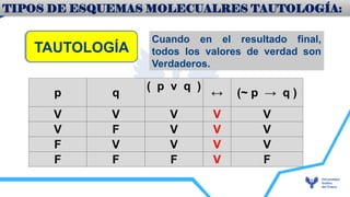 TAUTOLOGÍA
Cuando en el resultado final,
todos los valores de verdad son
Verdaderos.
p q
( p v q )
↔ (~ p → q )
V V V V V
V F V V V
F V V V V
F F F V F
TIPOS DE ESQUEMAS MOLECUALRES TAUTOLOGÍA:
 