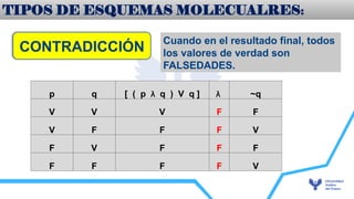 CONTRADICCIÓN
p q [ ( p  q ) V q ]  ~q
V V V F F
V F F F V
F V F F F
F F F F V
Cuando en el resultado final, todos
los valores de verdad son
FALSEDADES.
¿Qué es LA BICONDICIONAL?
TIPOS DE ESQUEMAS MOLECUALRES:
 