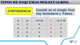 CONTINGENCIA
p q ( p→ q) v ( p ↔ q)
V V V V V
V F F F F
F V V V F
F F V V V
Cuando en el arreglo final
hay Verdaderos y Falsos.
¿Qué es LA BICONDICIONAL?
TIPOS DE ESQUEMAS MOLECUALRES:
 